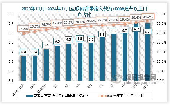 互联网宽带来看，近十二个月互联网宽带接入用户期末值和互联网宽带1000M速率以上用户也均处于增长趋势，2024年11月互联网宽带接入用户期末数为6.7亿户，互联网宽带1000M速率以上用户约占比30.4%。