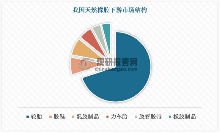 目前用于輪胎生產(chǎn)的天然橡膠占比高達70%，天然橡膠市場需求與輪胎行業(yè)的發(fā)展趨勢密切相關。目前天然橡膠的需求增長主要來自于新興市場的擴張和替換需求的增加。全球輪胎消費量整體較為穩(wěn)定，其中亞洲尤其中國、印度等地區(qū)經(jīng)濟的快速發(fā)展使得汽車保有量、銷量增多，輪胎需求持續(xù)上升，從而帶動了對天然橡膠的需求。