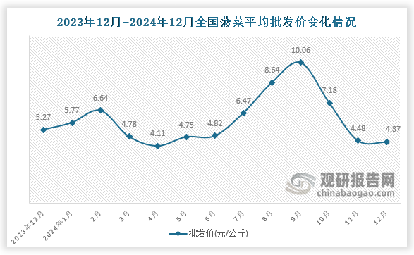 數(shù)據(jù)顯示，近十三月全國(guó)菠菜平均批發(fā)價(jià)呈先升后降再升再降趨勢(shì)。2024年12月全國(guó)菠菜平均批發(fā)價(jià)為4.37元/公斤，環(huán)比下降2.5%，同比下降17.1%。