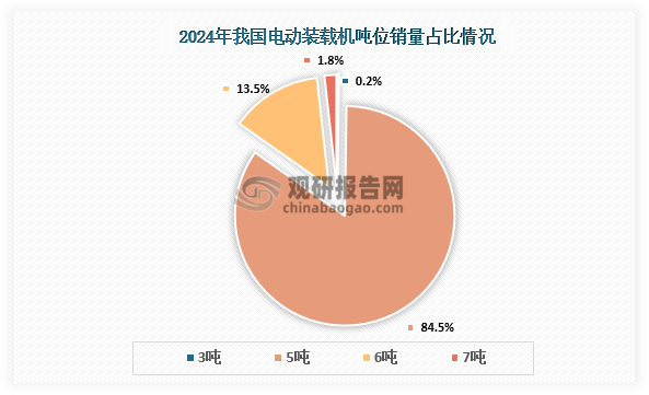 從細(xì)分銷量占比來看，2024年12月我國電動裝載機(jī)銷售為854臺，其中3噸為2臺，5噸為722臺，6噸為115臺，7噸為15臺。