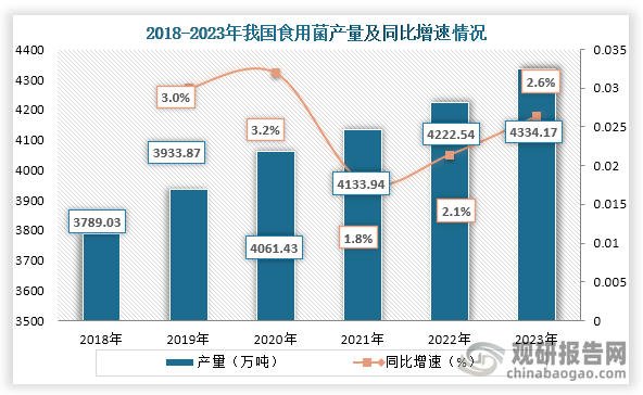 從產(chǎn)量來看，2018年到2023年我國食用菌產(chǎn)量為增長趨勢，到2023年我國食用菌總產(chǎn)量4334.17（鮮品）萬噸，同比分別增長2.64%。