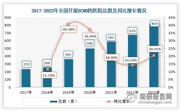 近年来，随着政策推动和医院对ECMO需求逐渐上升，全国开展ECMO的医院总数不断增长，由2017年的233家上升至2023年的814家，年均复合增长率达到23.18%。同时，随着人口老龄化趋势加剧、重症心肺功能衰竭患者增多和人们生活水平提高以及医院配置增加，我国ECMO应用需求也在持续上升。数据显示，2017-2023年全国上报ECMO总例数不断增长，由2826例上升至18486例，年均复合增长率达到36.76%。