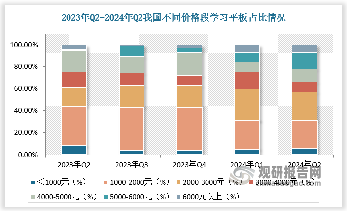 从价格段来看，1001—2000元价位段学习平板对于预算有限或对产品性能要求不高的消费者来说性价比较高，为主流产品，市场占比较大。但随着AI技术进步和教育竞争加剧，高端学习平板市场份额逐渐提升。根据数据，2024年Q2我国1001-2000元价位段学习平板占比25%，较2023年Q2减少11个百分点；5000元以上价位段学习平板占比22%，较2023年Q2增长17个百分点。