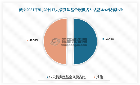 与此同时，当前39只互认基金中有17只为债券型基金，其规模占互认基金总规模的50.43%，投向以大中华地区、印度、印尼为代表的地区为主，债券型基金、股票型基金、混合型基金投向亚洲的规模占比分别高达61.93%、81.61%、75.08%，主投欧美及全球主题基金占比相对较小，投资策略的多元化程度仍有很大发展空间。