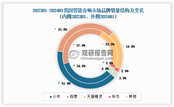 2024年上半年，小米份额达41%，比2023年上半年增长了7个百分点；天猫精灵和百度份额均有所减少。