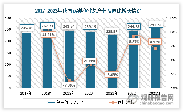 近年來，隨著我國經(jīng)濟不斷發(fā)展、居民消費能力提升以及水產(chǎn)品加工能力提高，遠洋漁業(yè)總產(chǎn)值整體呈現(xiàn)上升態(tài)勢，2023年達到254.31億元，同比增長4.13%。不過，相較于淡水養(yǎng)殖、海水養(yǎng)殖等漁業(yè)相關產(chǎn)業(yè)，其產(chǎn)業(yè)規(guī)模還比較小，且總產(chǎn)值占漁業(yè)產(chǎn)值的比重呈現(xiàn)整體下滑態(tài)勢，2023年僅為1.59%。