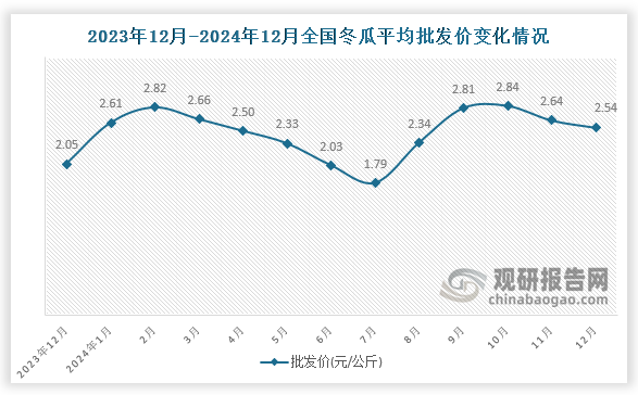 數(shù)據(jù)顯示，近十三月全國(guó)冬瓜平均批發(fā)價(jià)呈先升后降再升再降趨勢(shì)。2024年12月全國(guó)冬瓜平均批發(fā)價(jià)為2.54元/公斤，環(huán)比下降3.8%，同比增長(zhǎng)23.9%。