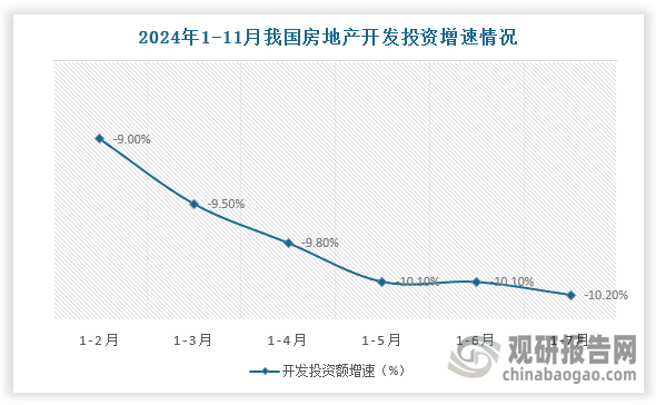 第三，小家電耐用期較長，其換新周期一般為3至5年。在2020年左右，小家電需求迎來集中爆發(fā)，而當(dāng)前產(chǎn)品仍處于使用周期內(nèi)，尚未到換新時機。同時，近年來房地產(chǎn)市場低迷，對小家電銷售造成一定影響。國家統(tǒng)計局數(shù)據(jù)顯示，2024年前11個月，全國房地產(chǎn)開發(fā)投資同比下降10.4%，住宅投資同比下降10.5%。