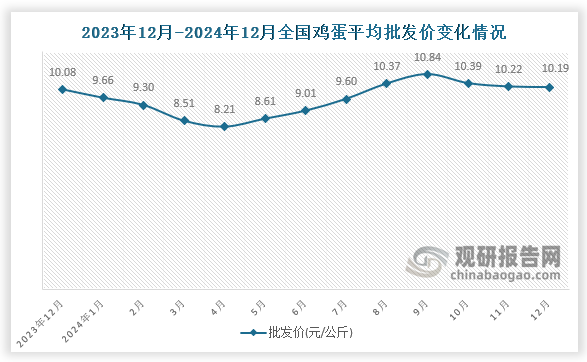 數(shù)據(jù)顯示，近十三月全國雞蛋平均批發(fā)價呈先降后升再降趨勢。2024年12月全國雞蛋平均批發(fā)價為10.19元/公斤，環(huán)比下降0.3%，同比增長1.1%。