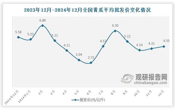 數(shù)據(jù)顯示，近十三月全國黃瓜平均批發(fā)價呈先降后升趨勢。2024年12月全國黃瓜平均批發(fā)價為4.55元/公斤，環(huán)比增長5.6%，同比下降18.5%。