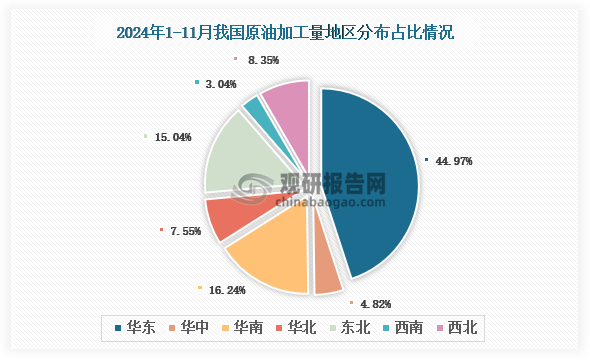 各大區(qū)加工量分布來看，2024年1-11月我國原油加工量以華東區(qū)域占比最大，約為44.97%，其次是華南區(qū)域，占比為16.24%。