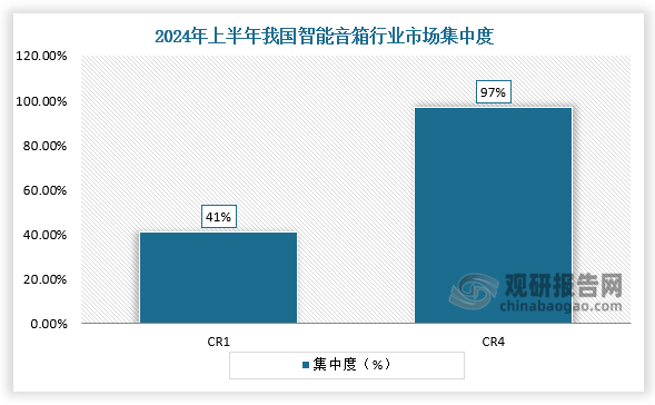 集中度来看，2024年上半年我国智能音箱行业中，CR4集中度为97%，而CR1为41%，我国智能音箱行业市场集中度较高。