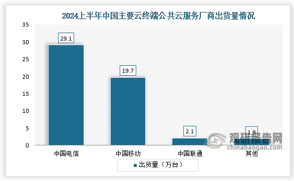 當前，中國主要云終端公共云服務廠商為中國電信、中國移動、中國聯(lián)通等。其中，2024年上半年中國電信出貨量為29.1萬臺、中國移動出貨量為19.7萬臺、中國聯(lián)通出貨量為2.1萬臺。