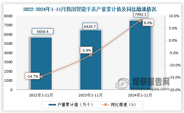 累計(jì)值來看，2024年1-11月我國(guó)智能手表產(chǎn)量累計(jì)約為7492.1萬(wàn)個(gè)，同比增長(zhǎng)8%。整體來看，近三年11月同期我國(guó)智能手表產(chǎn)量當(dāng)期值和累計(jì)值均呈增長(zhǎng)走勢(shì)。