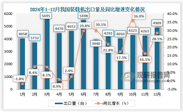 出口來看，近十二月我國裝載機(jī)出口量呈波動式增長走勢。2024年12月，我國裝載機(jī)出口量約為4909臺，同比增長28.5%。