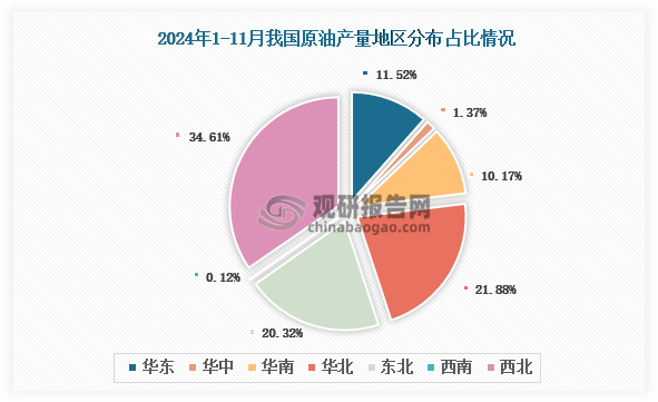 各大区产量分布来看，2024年1-11月我国原油产量以西北区域占比最大，约为34.61%，其次是华北区域，占比为21.88%。