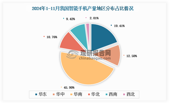 各大區(qū)產(chǎn)量分布來看，2024年1-11月我國智能手機產(chǎn)量以華南區(qū)域占比最大，約為45.9%，其次是華東區(qū)域，占比為19.41%。