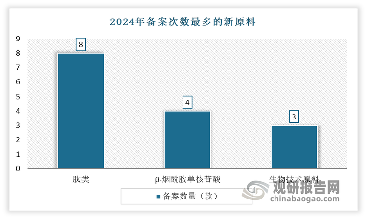 從原料類型來(lái)看，肽類、β-煙酰胺單核苷酸成為競(jìng)爭(zhēng)焦點(diǎn)。有數(shù)據(jù)顯示，在2024年備案的90個(gè)新原料中，備案次數(shù)最多的新原料分別是肽類，達(dá)到8款；其次為β-煙酰胺單核苷酸，有4款。