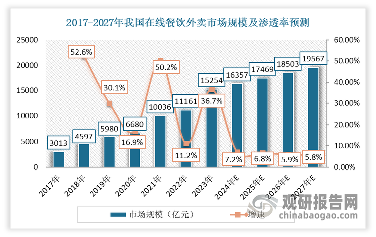 近年隨著電話(huà)、手機(jī)、網(wǎng)絡(luò)的普及，外賣(mài)行業(yè)得到迅速的發(fā)展，市場(chǎng)保持強(qiáng)勁的增長(zhǎng)勢(shì)頭。未來(lái)隨著互聯(lián)網(wǎng)技術(shù)進(jìn)一步成熟、餐飲外賣(mài)場(chǎng)景的拓展、居民購(gòu)買(mǎi)力的提升以及餐飲物流的持續(xù)優(yōu)化，餐飲外賣(mài)有望保持持續(xù)增長(zhǎng)態(tài)勢(shì)。數(shù)據(jù)顯示，2023年我國(guó)在線(xiàn)餐飲外賣(mài)市場(chǎng)規(guī)模已達(dá)到15254億元，同比增長(zhǎng)36.7%。預(yù)計(jì)到2027年，我國(guó)在線(xiàn)餐飲外賣(mài)市場(chǎng)規(guī)模有望達(dá)到19567億元，行業(yè)滲透率有望達(dá)到30.4%。而隨著外賣(mài)行業(yè)的快速發(fā)展也將給餐具帶來(lái)市場(chǎng)需求。