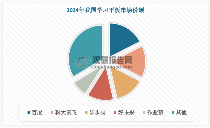 学习平板的四大要素--硬件、软件、技术、内容的重要程度依次递增，尤其在AI时代，以内容为底层支撑的教育大模型助力科技型企业和教培系企业抢占市场，在此背景下新势力对传统势力已经形成了压倒性的优势。根据数据，2024年H1我国学习平板市场份额TOP5为百度、科大讯飞、步步高、好未来、作业帮，其中百度、科大讯飞排名第一位、第二位，总占比超30%。