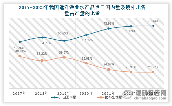 數(shù)據(jù)來源：中國漁業(yè)統(tǒng)計年鑒、觀研天下整理