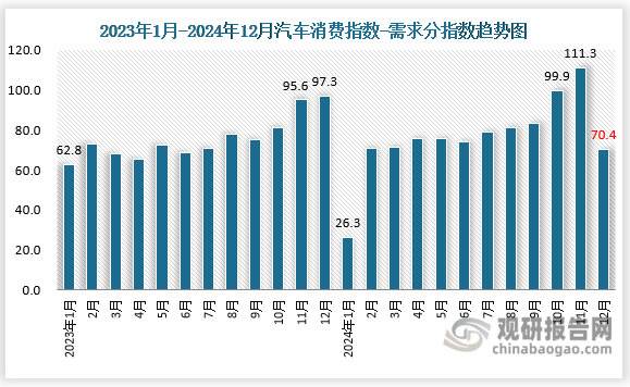 從構(gòu)成汽車消費(fèi)指數(shù)的分指數(shù)看，2024年12月需求分指數(shù)為70.4，較2024年11月有所下降。當(dāng)前汽車需求受到2024年末透支的影響而有所減少，另外，春節(jié)前購車的需求則將有所增加，但總體來看，2025年1月購車需求相較2024年12月有所下降。