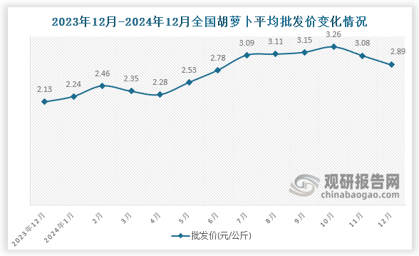 數(shù)據(jù)顯示，近十三月全國胡蘿卜平均批發(fā)價呈先降后升趨勢。2024年12月全國胡蘿卜平均批發(fā)價為2.89元/公斤，環(huán)比下降6.2%，同比增長35.7%。