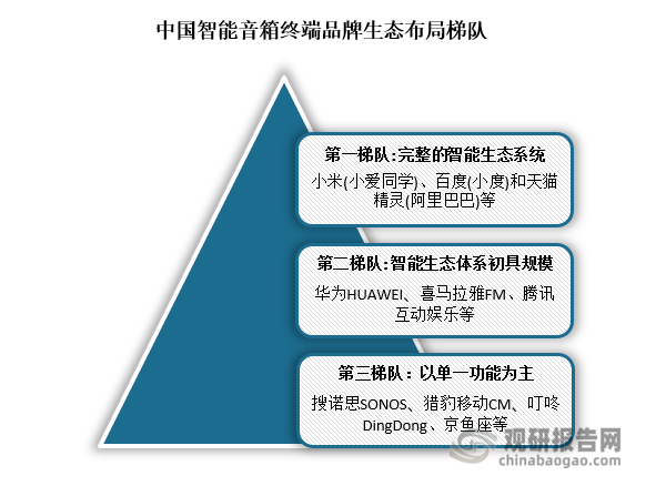 我国智能音箱终端品牌可以分为三大梯队，第一梯队包括小米(小爱同学)、百度(小度)和天猫精灵(阿里巴巴)，这些品牌已建立较为完整的智能生态系统；第二梯队涵盖华为HUAWEI、喜马拉雅FM和腾讯互动娱乐，这些品牌的智能生态体系初具规模；第三梯队包括搜诺思SONOS、猎豹移动CM、叮咚DingDong和京鱼座，这些品牌主要以单一功能为主。