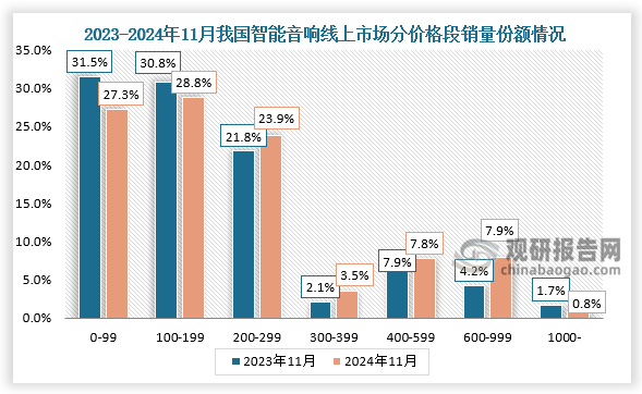 价格份额来看，2024年11月，我国智能音箱线上市场在价格段的分布结构中，200-299元和600-999元的市占率提升明显。其中200-299元价位段的市场销量份额达到23.9%，比去年增长了2.1个百分点；600-999元的市场销量份额达到7.9%，同比增长了3.7个百分点。