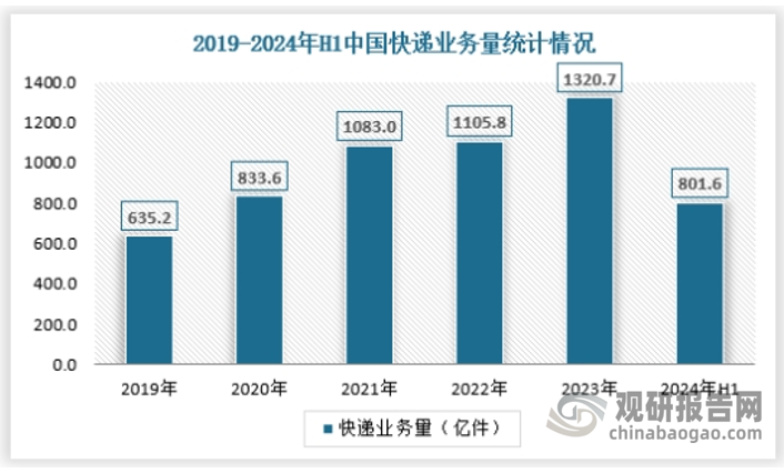 根据数据显示，2024年上半年，全国快递服务企业业务量累计完成801.6亿件，同比增长23.1%。具体从业务结构来看，2024年上半年，同城快递业务量累计完成74.2亿件，同比增长20.6%；异地快递业务量累计完成710.9亿件，同比增长23.4%；国际/港澳台快递业务量累计完成16.5亿件，同比增长21.0%。 