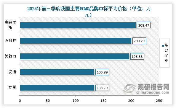 数据来源：比地招标网、观研天下整理