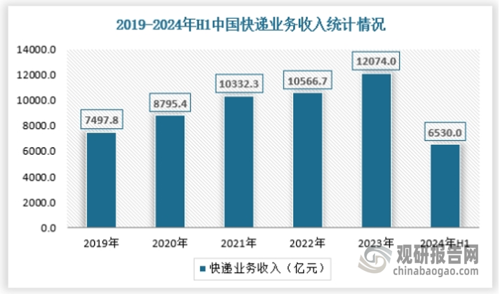 随着电商行业火爆、跨境电商持续火热及政策支持力度加大，我国快递行业业务收入不断增加。根据数据显示，2024年上半年，邮政行业业务收入（不包括邮政储蓄银行直接营业收入）累计完成8063.6亿元，同比增长10.6%。其中，快递业务收入累计完成6530.0亿元，同比增长15.1%。