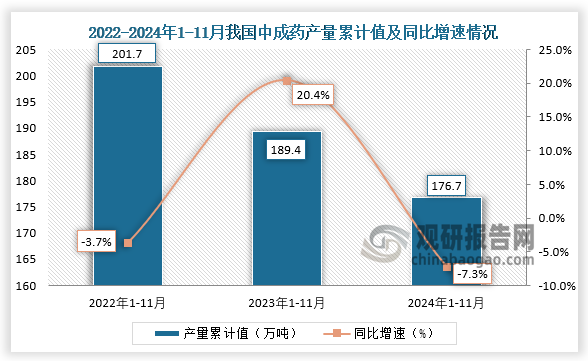 累計值來看，2024年1-11月我國中成藥產(chǎn)量累計約為176.7萬噸，同比下降7.3%。整體來看，近三年11月同期我國中成藥產(chǎn)量當(dāng)期值和累計值均呈下降走勢。