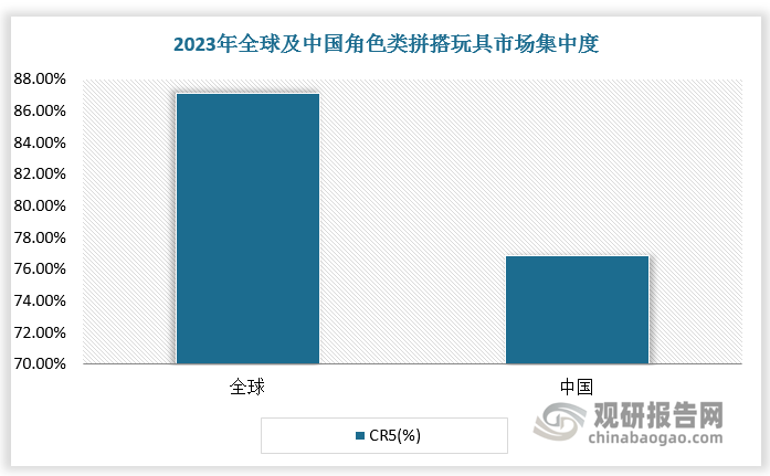 傳統(tǒng)理解上拼搭玩具受眾主要為兒童，但由于大量拼搭角色類玩具以具有粉絲基礎的IP角色為原型，年輕群體對拼搭玩具也存在較大需求，另外由于IP屬性和收藏價值，消費力強的成人也成為拼搭玩具的重要受眾。盡管拼搭玩具用戶基礎龐大，但行業(yè)供給不足，正版+物美價廉+好玩的產品相對稀缺，使得行業(yè)相對集中。根據(jù)數(shù)據(jù)，2023年全球角色類拼搭玩具CR5達87.1%，中國角色類拼搭玩具CR5達76.9%。