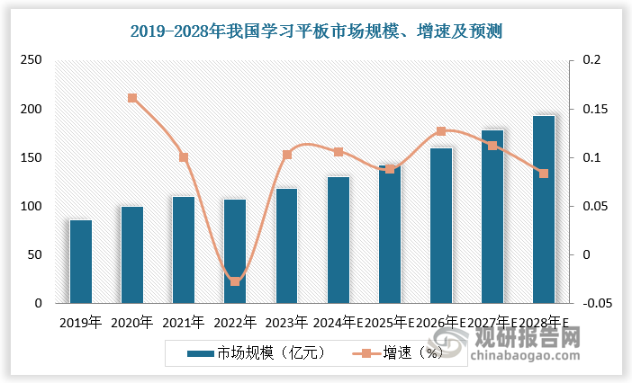 截至目前，全国建成各类在线课程平台30余个，上线慕课超过9.7万门，学习人数达13.9亿人次，我国慕课数量和学习人数均居世界第一。在线课程的广泛采用将极大地促进学习平板的市场认知度和普及速度，学习平板市场有望实现进一步扩张。数据显示，2019-2023年我国学习平板市场规模由86.1亿元增长至118亿元，年复合增长率为8.20%。预计2024-2028年我国学习平板市场规模由130.52亿元增长至192.9亿元，年复合增长率为10.26%。