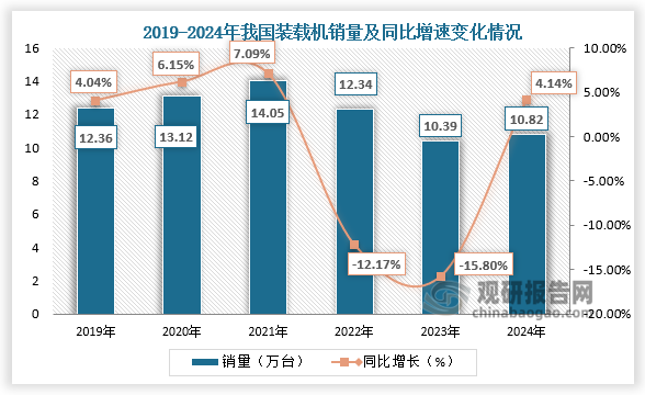 銷量來看，2019-2024年，我國裝載機(jī)銷量呈先升后降再升走勢。2024年我國裝載機(jī)銷量為108209臺，同比增長4.14%，銷量有所回升。