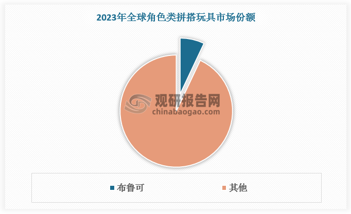 全球拼搭玩具市場主要由跨國公司主導，2023年市場份額排名前二的企業(yè)分別來自日本和丹麥，各占比45%、41%。中國公司逐漸崛起，目前已在國內市場占據(jù)重要位置，但國際競爭力仍待提升。從中國龍頭企業(yè)布魯可市場份額來看，其在國內市場占比39%，在全球市場中占比則不足10%，仍有較大的提升空間。