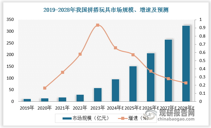 近年來中國拼搭玩具市場規(guī)模增長較快，逐漸成為全球拼搭玩具主要市場。2019-2023年中國拼搭玩具市場規(guī)模由12億元增長至58億元，年復合增長率達48.3%，2023年中國拼搭玩具市場規(guī)模占全球的比重達20.8%。預計2024-2028年中國拼搭玩具市場規(guī)模由96億元增長至325億元，年復合增長率達35.6%，2028年中國拼搭玩具市場規(guī)模占全球的比重達32.6%。