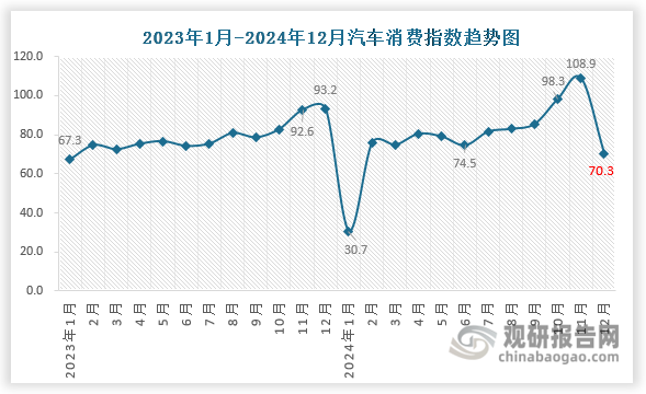 2025年1月3日，中國(guó)汽車流通協(xié)會(huì)發(fā)布數(shù)顯示： 2024年12月份汽車消費(fèi)指數(shù)為70.3，較上月下降，預(yù)期2025年1月份銷量較2024年12月有所下降。