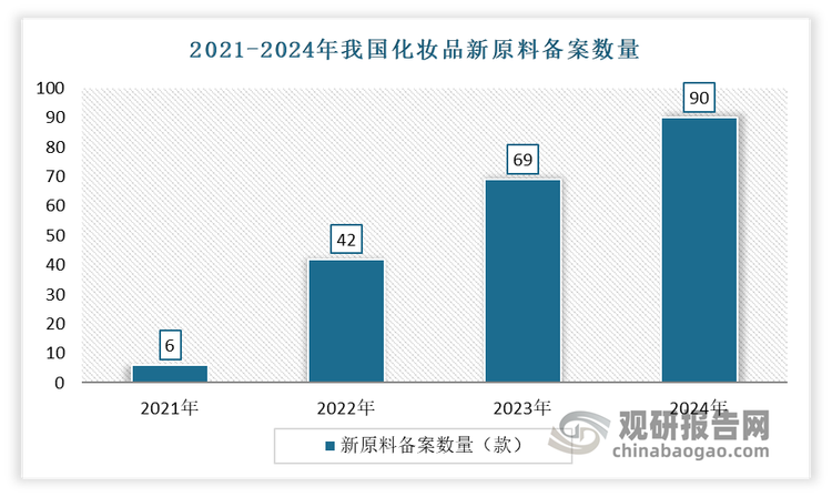 根據(jù)國(guó)家藥監(jiān)局官網(wǎng)信息顯示， 2024年，有58家企業(yè)共計(jì)90款新原料備案，且備案數(shù)與去年同期相比大增30.4%?？梢?jiàn)我國(guó)化妝品新原料備案熱潮持續(xù)升溫，國(guó)內(nèi)化妝品原料正在強(qiáng)勢(shì)崛起。截至到目前，已有126家企業(yè)共計(jì)207款新原料備案。