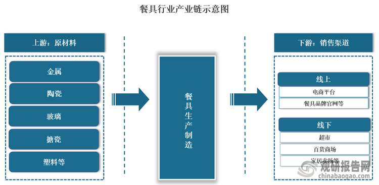 餐具行業(yè)下游為餐具的銷(xiāo)售渠道，主要包括電商平臺(tái)和餐具品牌官網(wǎng)等線(xiàn)上渠道，以及超市、百貨商場(chǎng)、家居賣(mài)場(chǎng)等線(xiàn)下渠道。