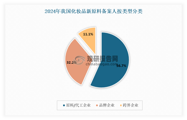 目前在我國(guó)化妝品原料中，主要有三大類備案人，分別是原料/代工企業(yè)、美妝品牌和跨界企業(yè)三類。其中原料/代工企業(yè)備案人數(shù)量較大。數(shù)據(jù)顯示，在2024年我國(guó)化妝品新原料備案中，共34家原料/代工企業(yè)申報(bào)51款新原料，占新原料備案總數(shù)的36.7%。其次為美妝品牌，共14家申報(bào)了29款新原料，占新原料備案總數(shù)的32.2%。