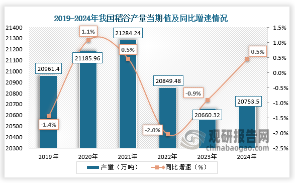 數(shù)據(jù)顯示，2019-2024年，我國稻谷產(chǎn)量整體呈先升后降再升走勢。2024年我國稻谷產(chǎn)量約為20753.5萬噸，同比增長0.5%。