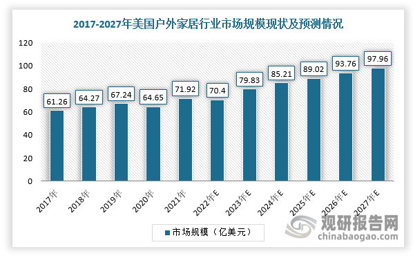 近几年来，欧美等地区户外家居市场规模整体持续扩大。根据数据显示，2017-2019年美国户外家居市场由61.26亿美元快速增长至67.24亿美元，年复合增长率达4.77%，2027年市场规模将达到97.96亿美元；欧洲区域户外家居市场规模由2017年的54.05亿美元快速增长至2019年的59.12亿美元，年复合增长率达4.58%，2027年市场规模将达到84.80亿美元。