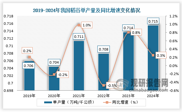 單產(chǎn)量來看，2019-2024年我國稻谷單產(chǎn)量呈先降后升再降再升走勢。2024年我國稻谷單產(chǎn)量約為0.715萬噸/千公頃，同比增長0.3%。