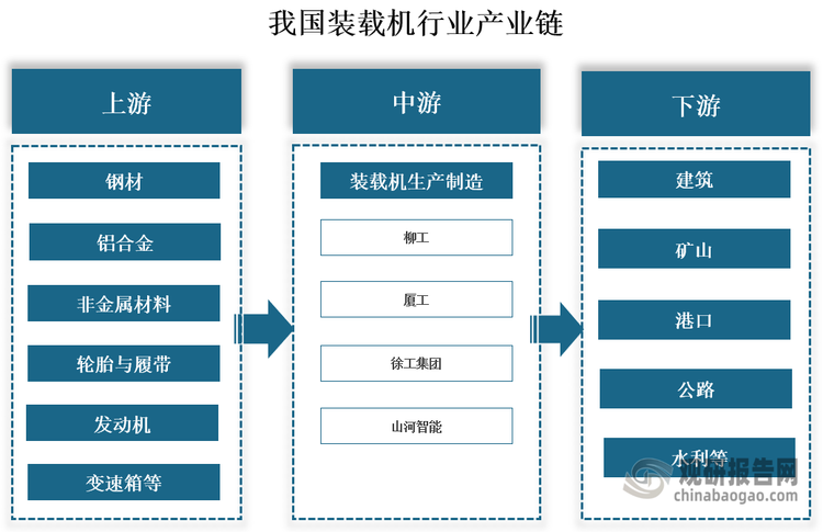 產(chǎn)業(yè)鏈來看，我國裝載機(jī)行業(yè)產(chǎn)業(yè)鏈上游主要包括鋼材、鋁合金等金屬材料，塑料、橡膠等非金屬材料以及輪胎與履帶、發(fā)動機(jī)、變速箱等零部件等；中游為裝載機(jī)的生產(chǎn)制造；下游為建筑、礦山、港口、公路、鐵路以及水利等領(lǐng)域。