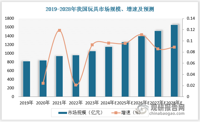 中國拼搭玩具市場快速發(fā)展的原因在于：一方面，中國是全球最大的玩具生產國和消費國，為拼搭玩具的發(fā)展奠定了良好基礎；另一方面，近年來中國雜物零售業(yè)態(tài)爆發(fā)，以名創(chuàng)、九木雜物社、酷樂潮玩、KKV、番茄口袋等為代表的雜物零售門店在國內商業(yè)綜合體快速拓店，為拼搭玩具的推廣和普及提供了便利。