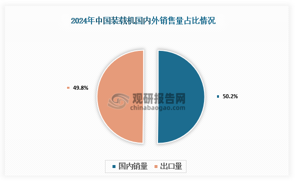 銷量占比來看，2024年我國裝載機(jī)銷量中國內(nèi)銷量54326臺，同比下降3.94%，占總銷量50.2%；出口量53883臺，同比增長13.8% ，占總銷量49.8%。國內(nèi)銷量占比略高于出口量占比，說明我國裝載機(jī)市場在國內(nèi)仍具有較大的需求基礎(chǔ)。