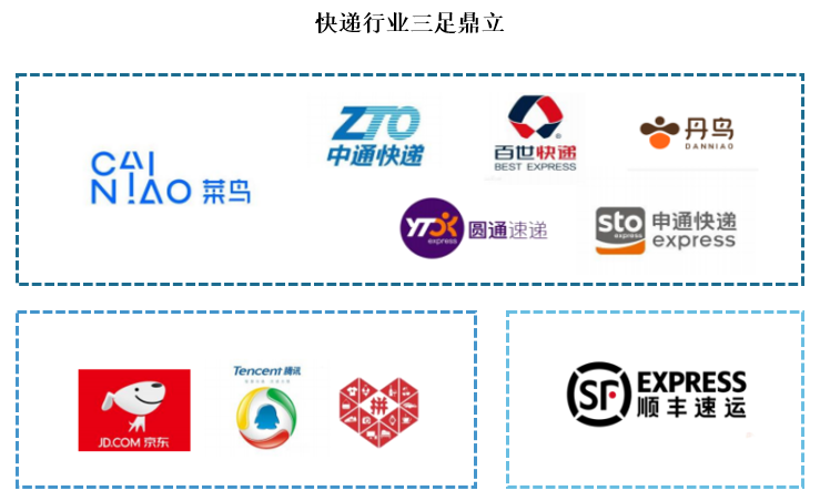 顺丰系：一家企业，立足中高端市场，盈利能力长期领跑，但生态不及其他两家开放。