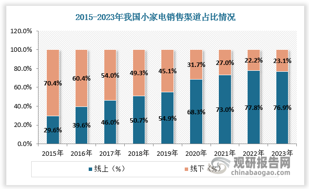 而渠道層面，社交電商平臺的崛起拓寬小家電銷售渠道。家電線上銷售渠道逐漸向細分化、碎片化以及多元化發(fā)展，其中以抖音為代表的社交電商平臺以直播電商和內(nèi)容/社交電商為代表的新興電商平臺正高速增長，其通過短視頻和直播等內(nèi)容方式鏈接用戶和商品，更好地將小家電的外觀、功能、應(yīng)用場景、使用體驗等更直觀地傳遞給消費者，目前已逐漸成為小家電銷售的重要增量渠道。根據(jù)數(shù)據(jù)，2015-2023年我國小家電線上市場占比由29.6%增長至76.9%，線下市場占比由70.4%下降至23.1%。